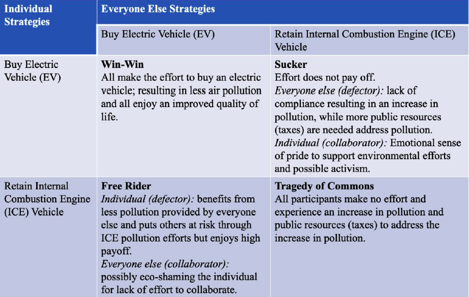 Figure 1: Social Dilemma Situation: Purchase Electric Vehicle (EV) versus Retain Internal Combustion Engine (ICE) Vehicle (De Vries, 2012)
